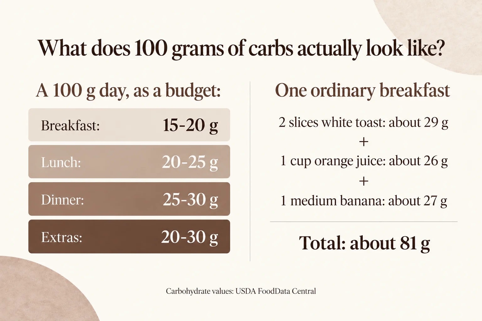 Graphic titled What does 100 grams of carbs actually look like: a 100 gram day as a budget of breakfast 15 to 20 grams, lunch 20 to 25, dinner 25 to 30 and extras 20 to 30, beside one ordinary breakfast of toast, orange juice and a banana totaling about 81 grams