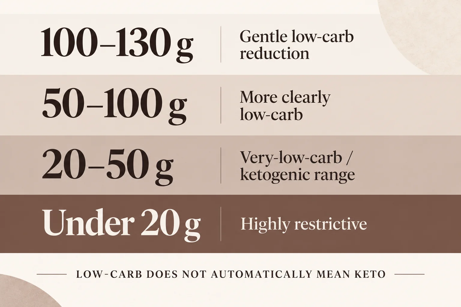 Four stacked bands showing daily carbohydrate ranges: 100 to 130 grams gentle low-carb reduction, 50 to 100 grams more clearly low-carb, 20 to 50 grams very-low-carb or ketogenic range, under 20 grams highly restrictive