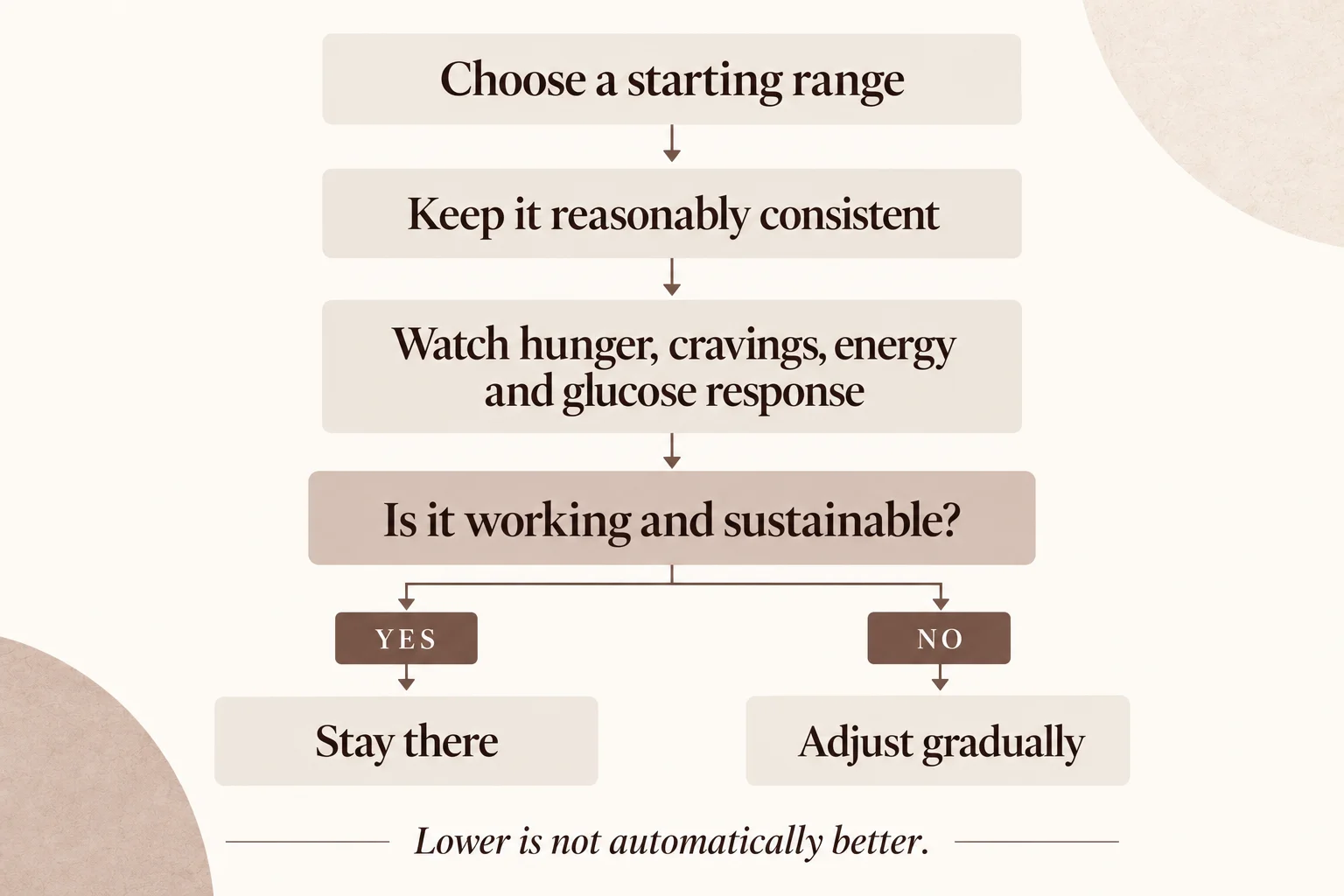 Flowchart: choose a starting range, keep it reasonably consistent, watch hunger, cravings, energy and glucose response, then ask if it is working and sustainable. If yes, stay there. If no, adjust gradually.