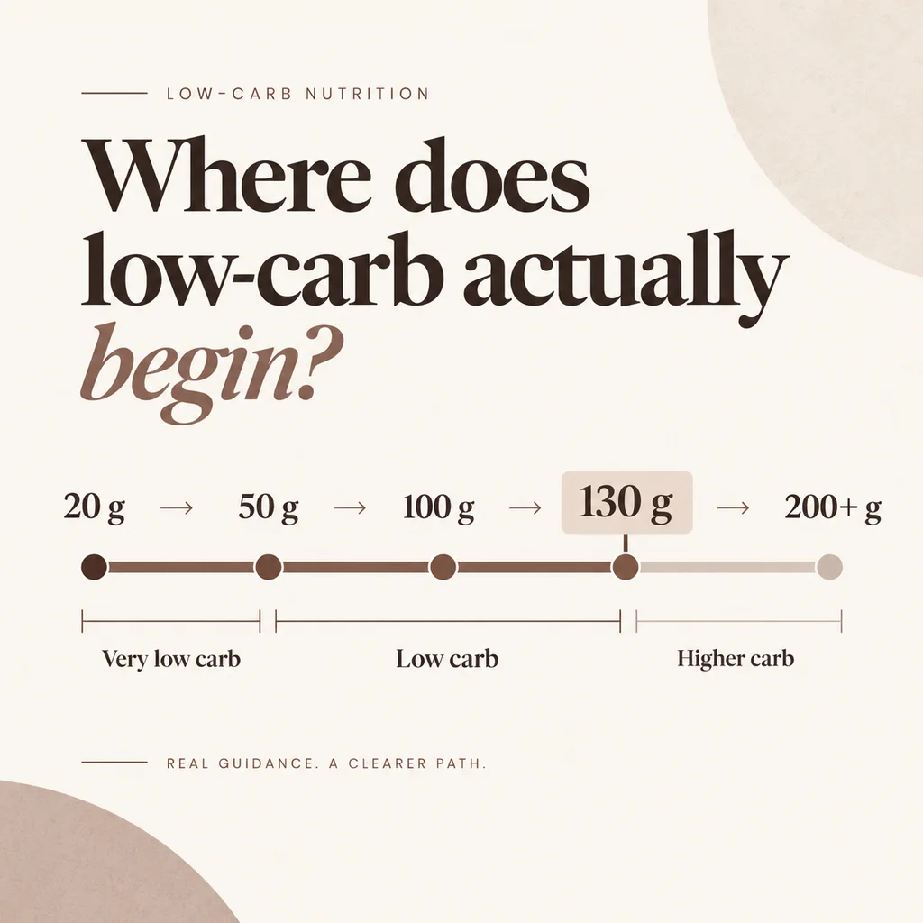 Graphic titled Where does low-carb actually begin, with a scale from 20 to 200 plus grams of carbohydrate a day marking very low carb up to 50, low carb up to 130, and higher carb beyond