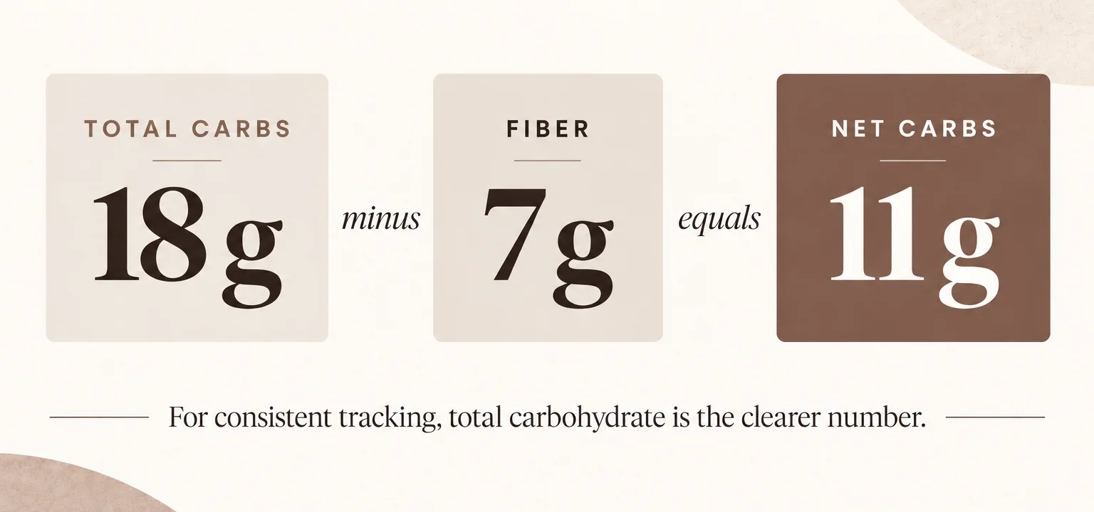 Calculation showing 18 grams total carbs minus 7 grams fiber equals 11 grams net carbs