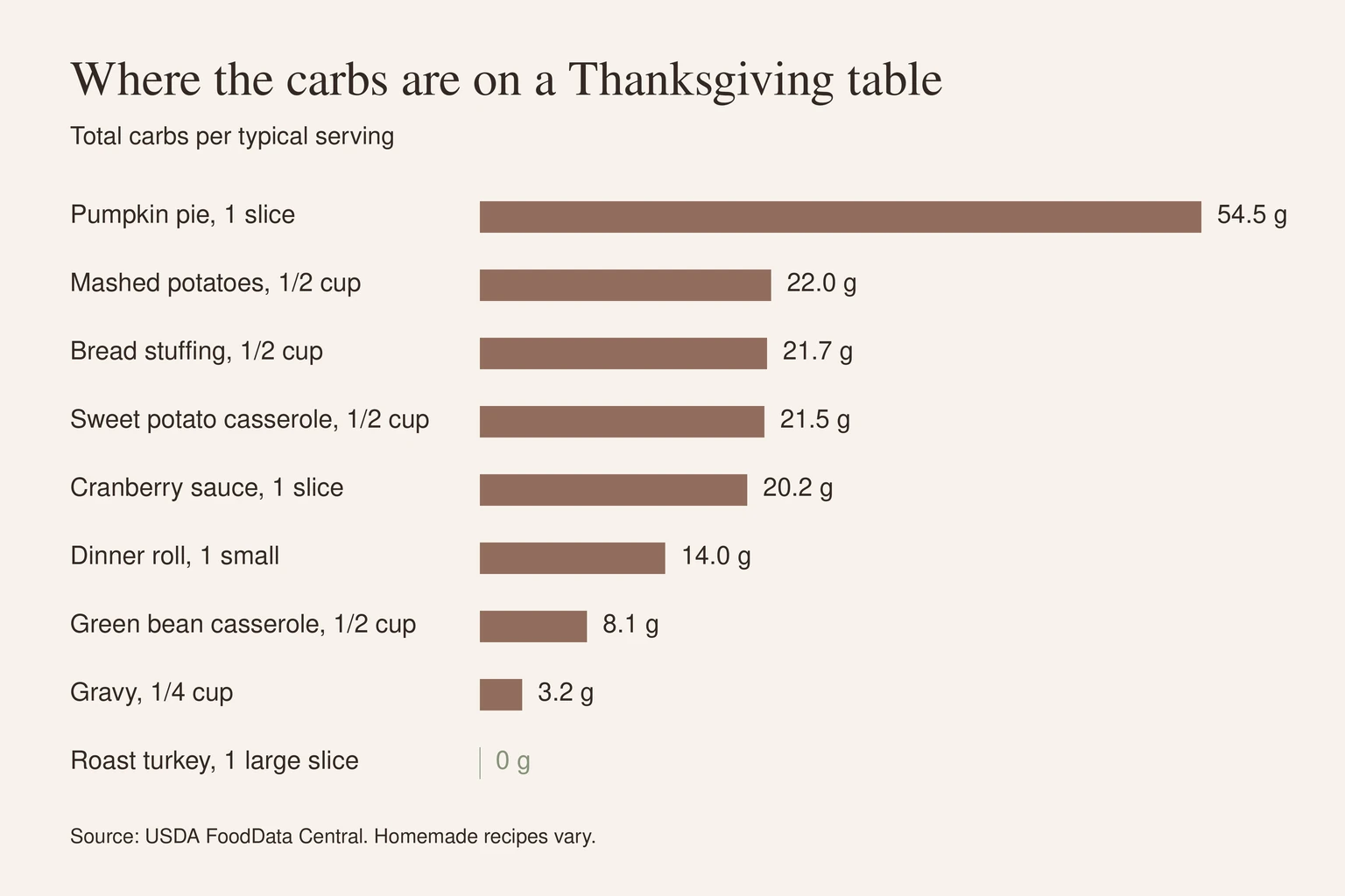Bar chart of total carbs per serving for nine Thanksgiving dishes, from pumpkin pie at 54.5 grams a slice down to roast turkey at 0 grams