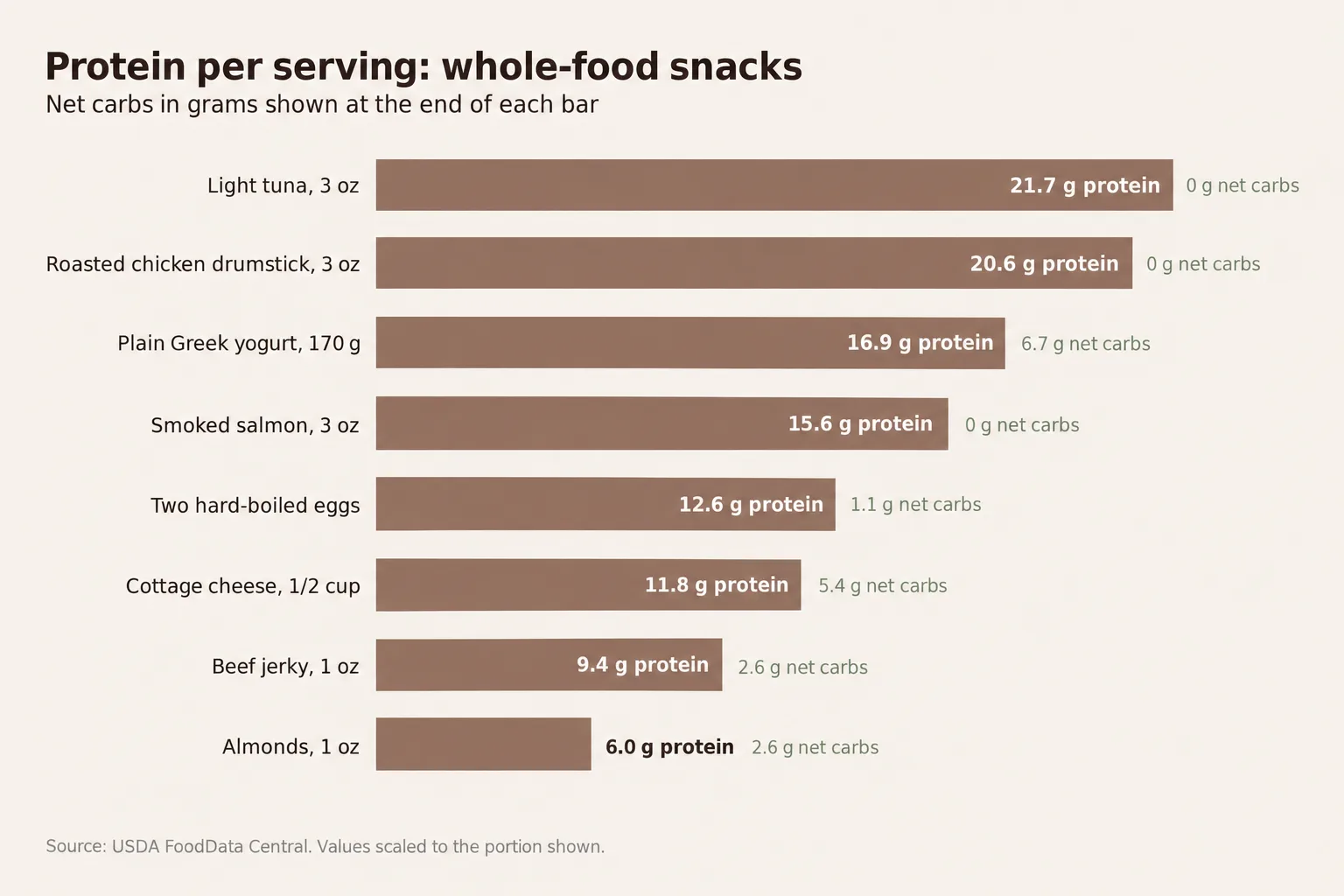 Bar chart of protein per serving for eight whole-food snacks, from light tuna at 21.7 grams down to almonds at 6.0 grams, with net carbs listed beside each bar
