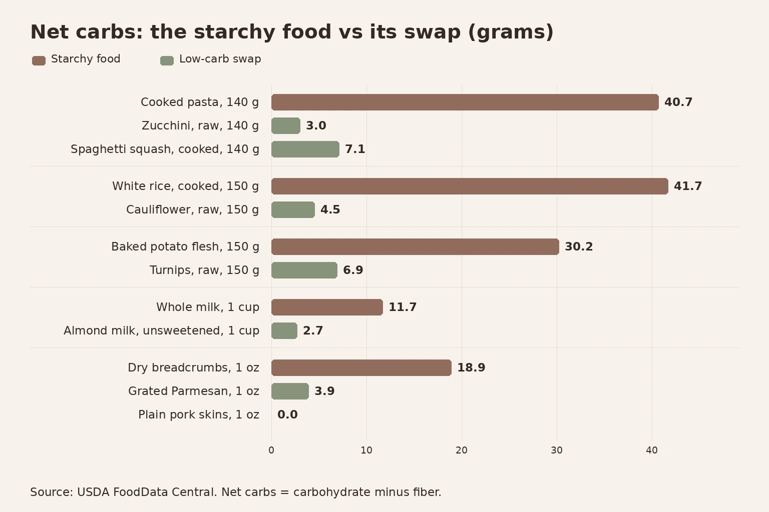 Bar chart of net carbs in grams for five starchy foods and their swaps, from cooked rice at 41.7 grams down to plain pork skins at 0 grams