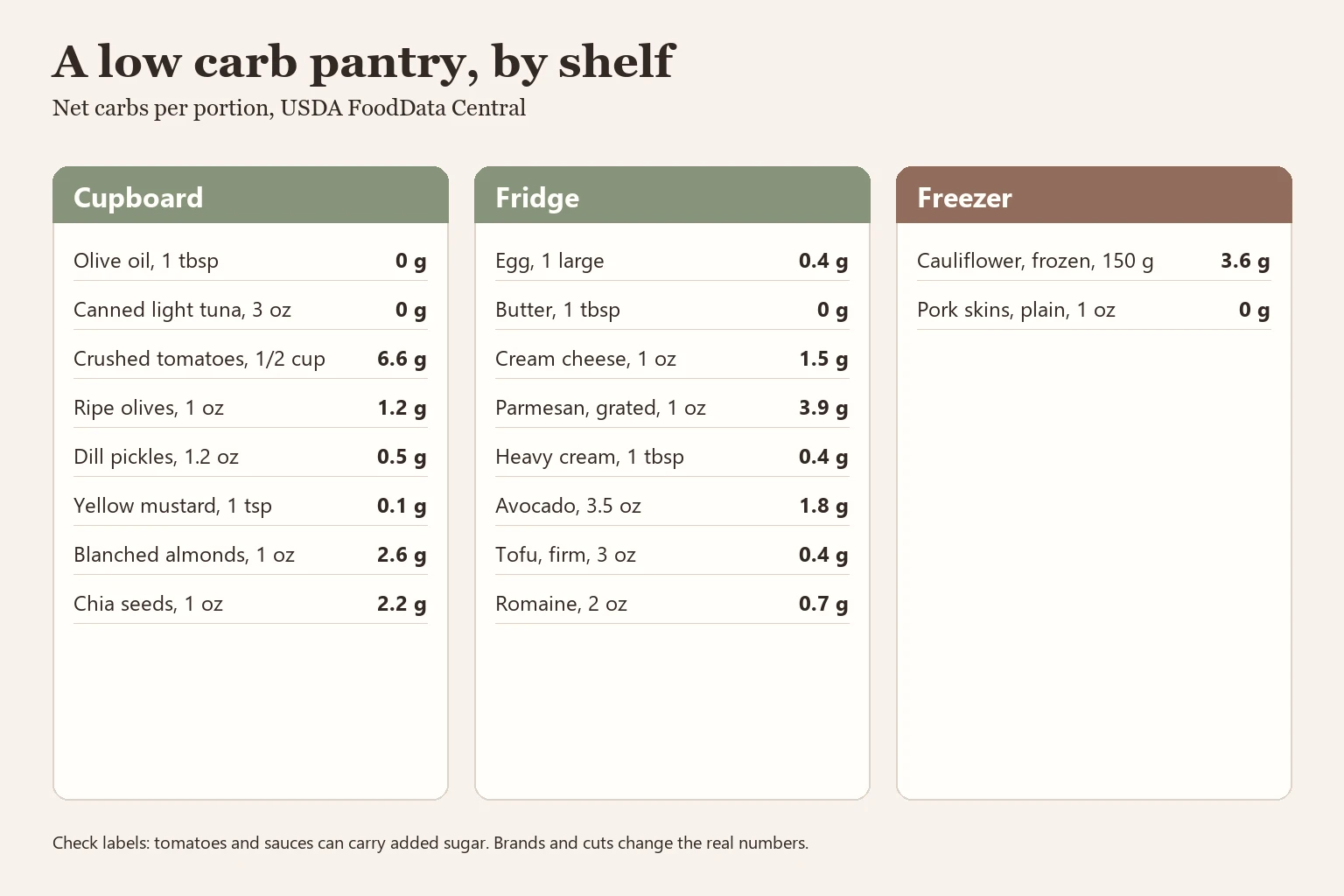 Three shelf cards listing low carb pantry items for the cupboard, fridge and freezer with net carbs per portion