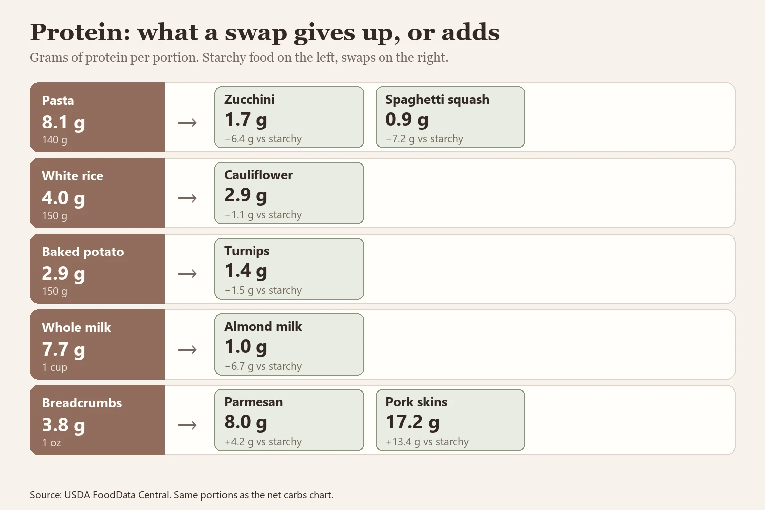 Comparison cards of protein in grams for each starchy food and its swaps, from spaghetti squash at 0.9 grams to plain pork skins at 17.2 grams